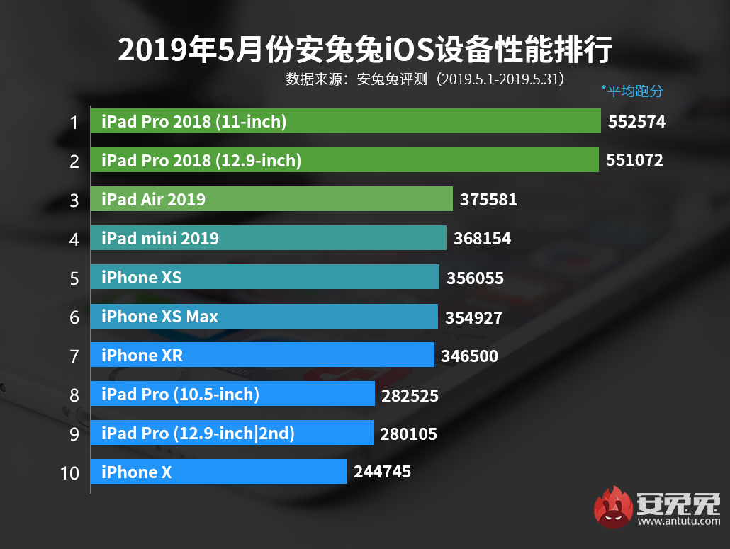 安兔兔发布：2019年5月iOS设备性能榜