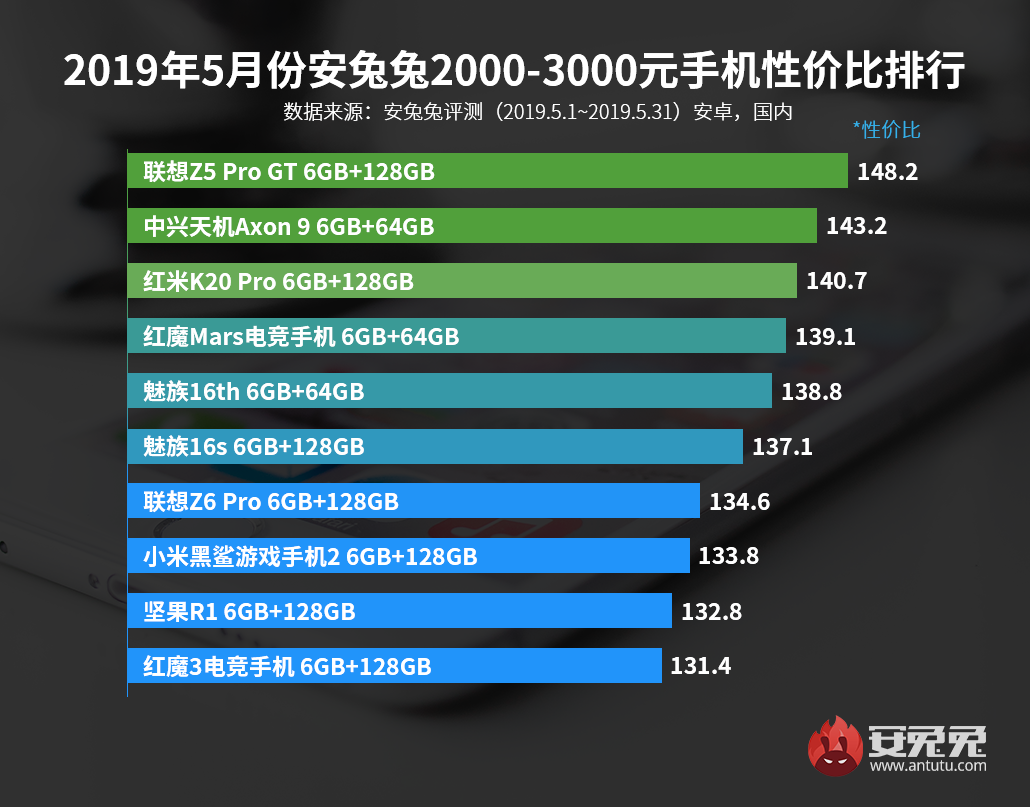 安兔兔发布：2019年5月手机性价比排行榜