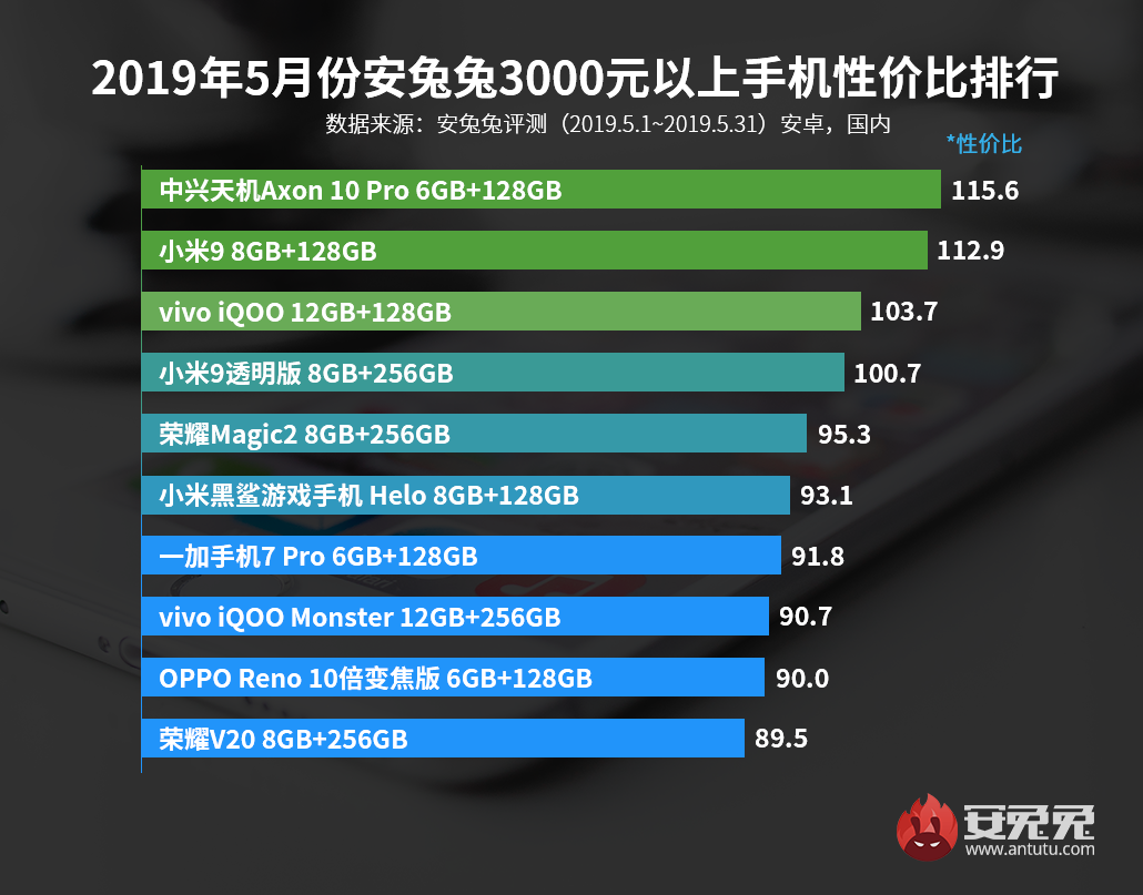 安兔兔发布：2019年5月手机性价比排行榜