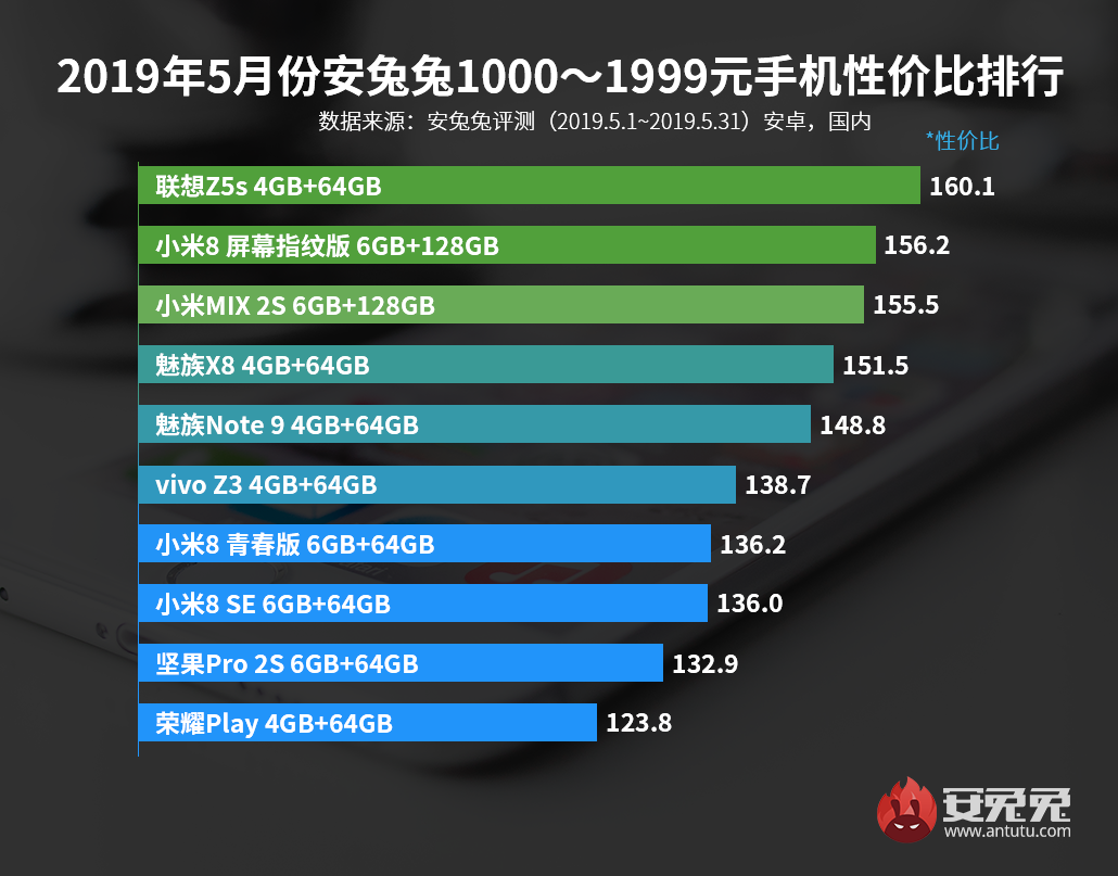 安兔兔发布：2019年5月手机性价比排行榜