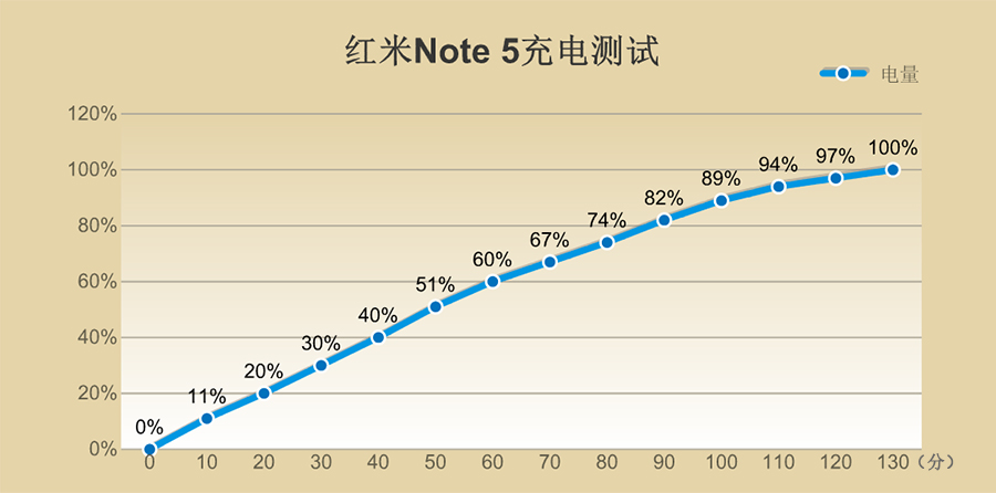 高通骁龙636八核，红米Note 5评测