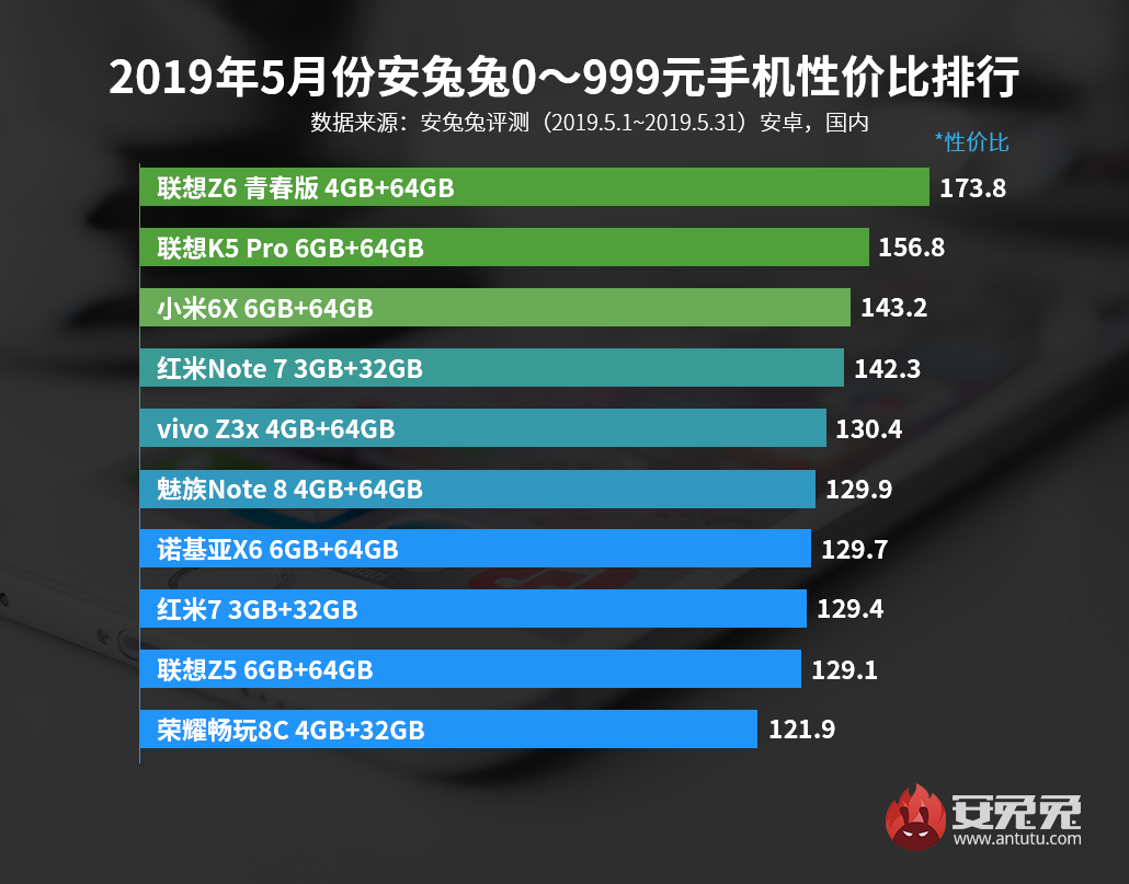 安兔兔发布：2019年5月手机性价比排行榜