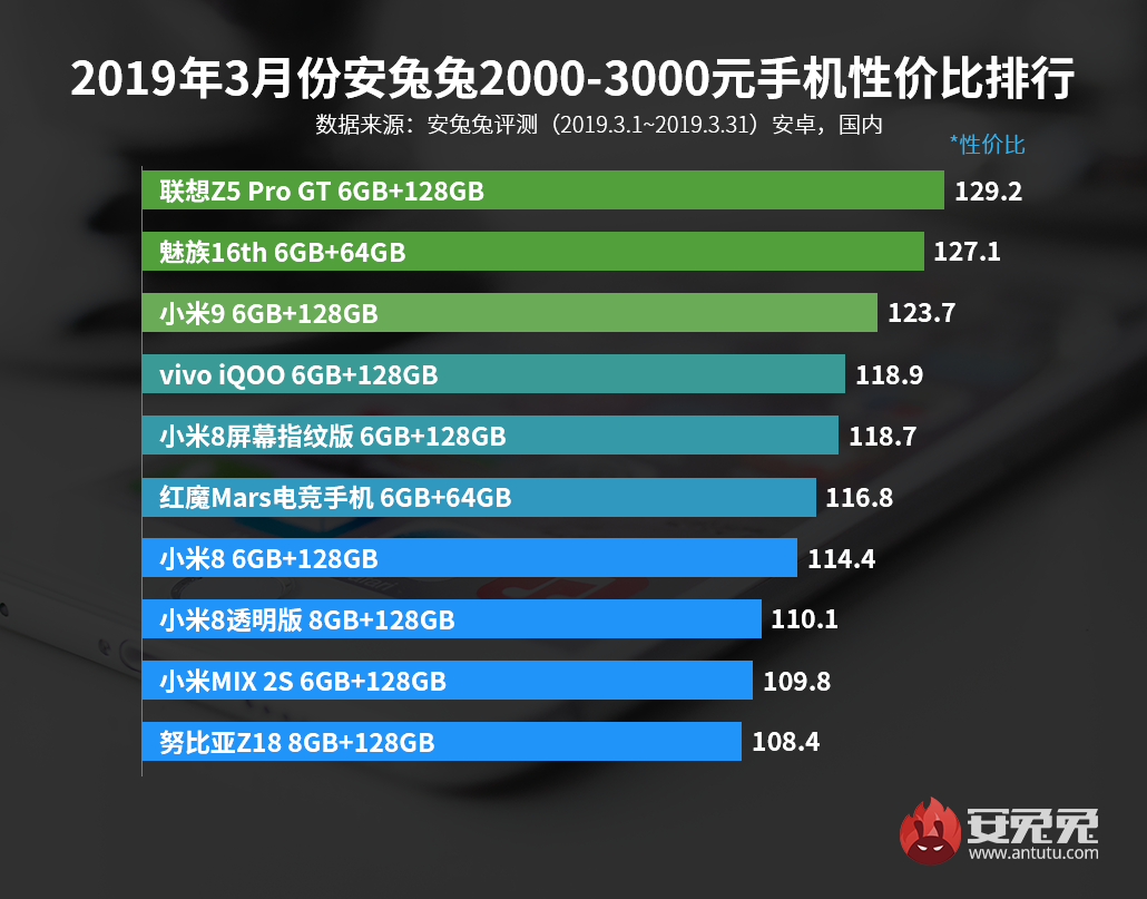 安兔兔发布：2019年3月手机性价比排行榜