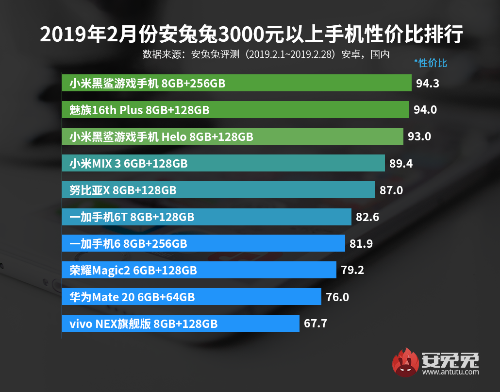 安兔兔发布：2019年2月手机性价比排行榜