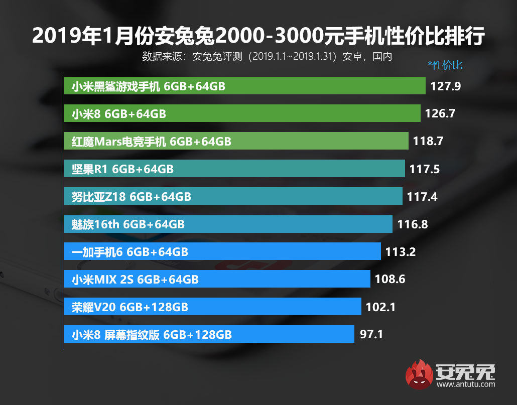 安兔兔发布：2019年1月手机性价比排行榜