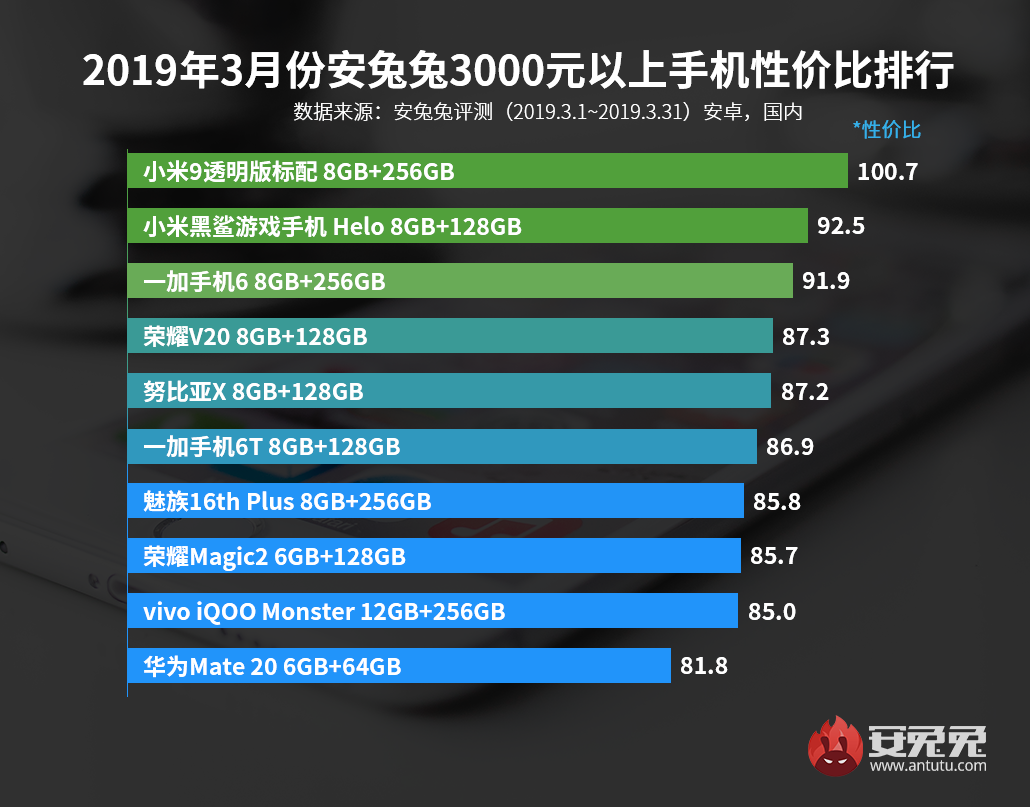 安兔兔发布：2019年3月手机性价比排行榜