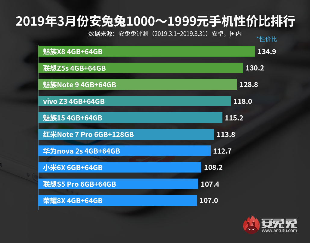 安兔兔发布：2019年3月手机性价比排行榜