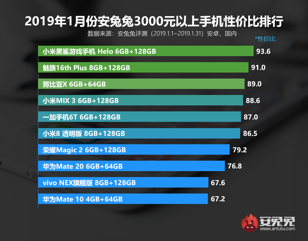 安兔兔发布：2019年1月手机性价比排行榜