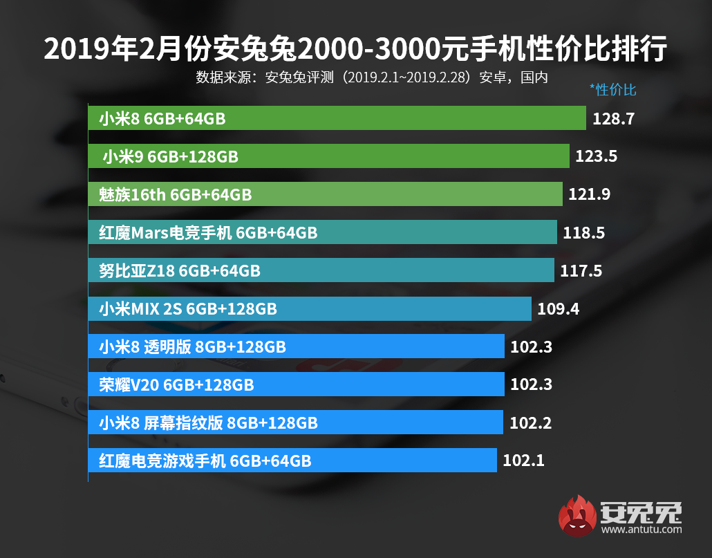 安兔兔发布：2019年2月手机性价比排行榜