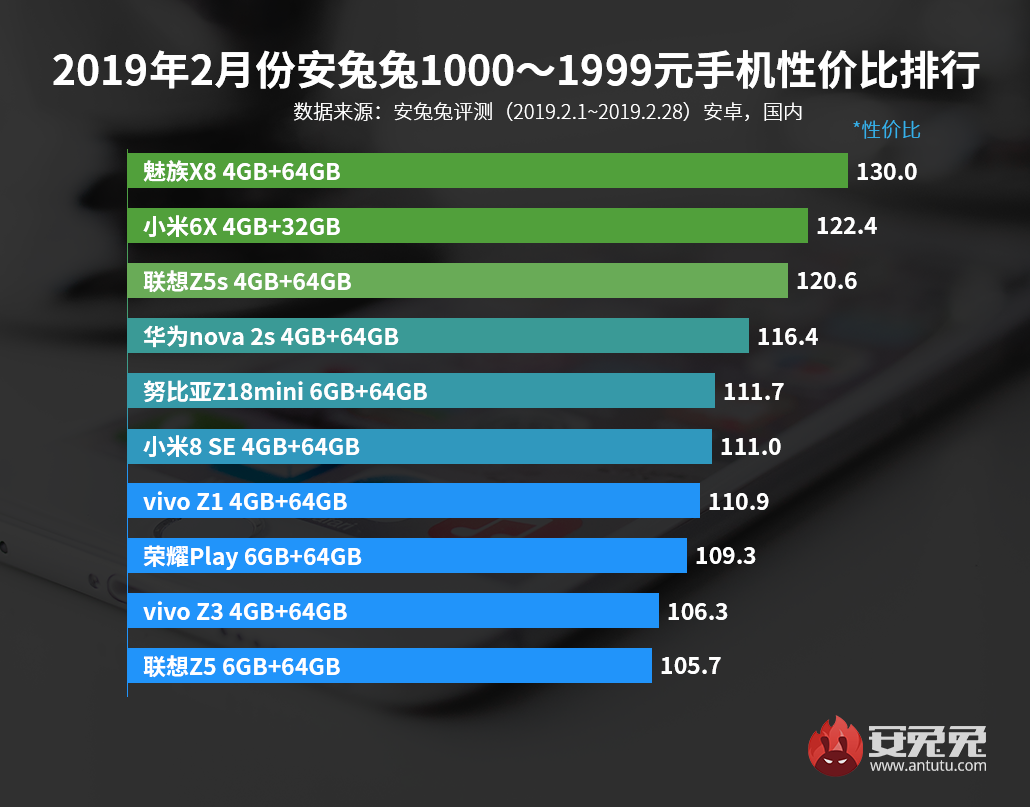 安兔兔发布：2019年2月手机性价比排行榜