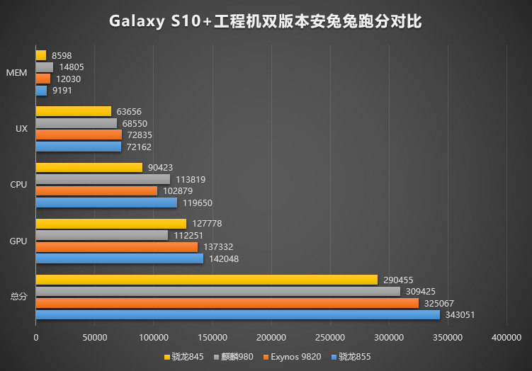 安兔兔发布：骁龙855/Exynos 9820/麒麟980跑分对比