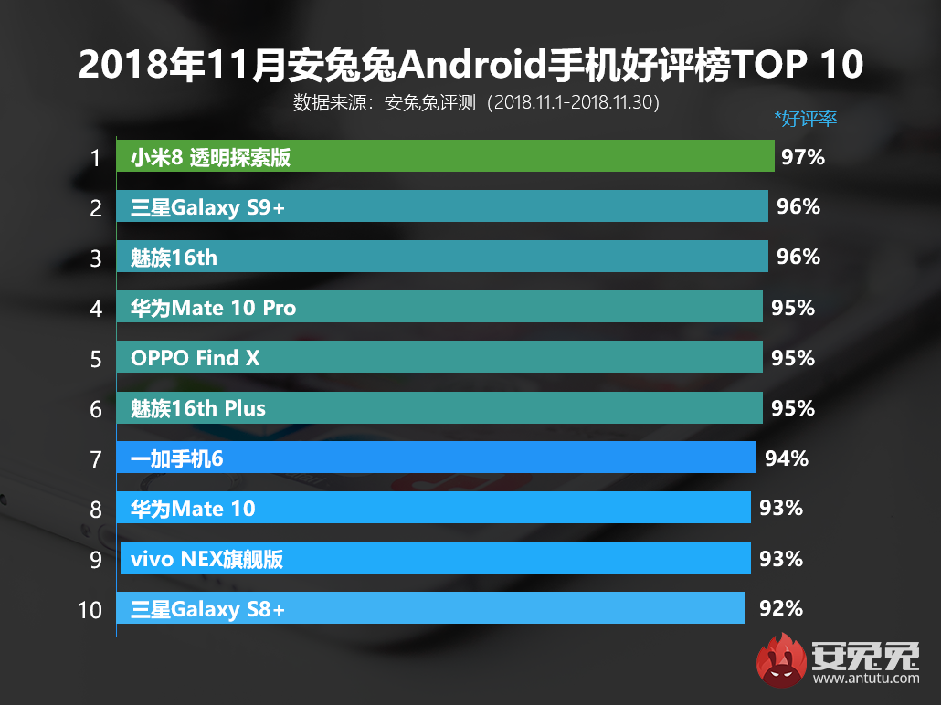 安兔兔发布：2018年11月国内Android手机好评榜