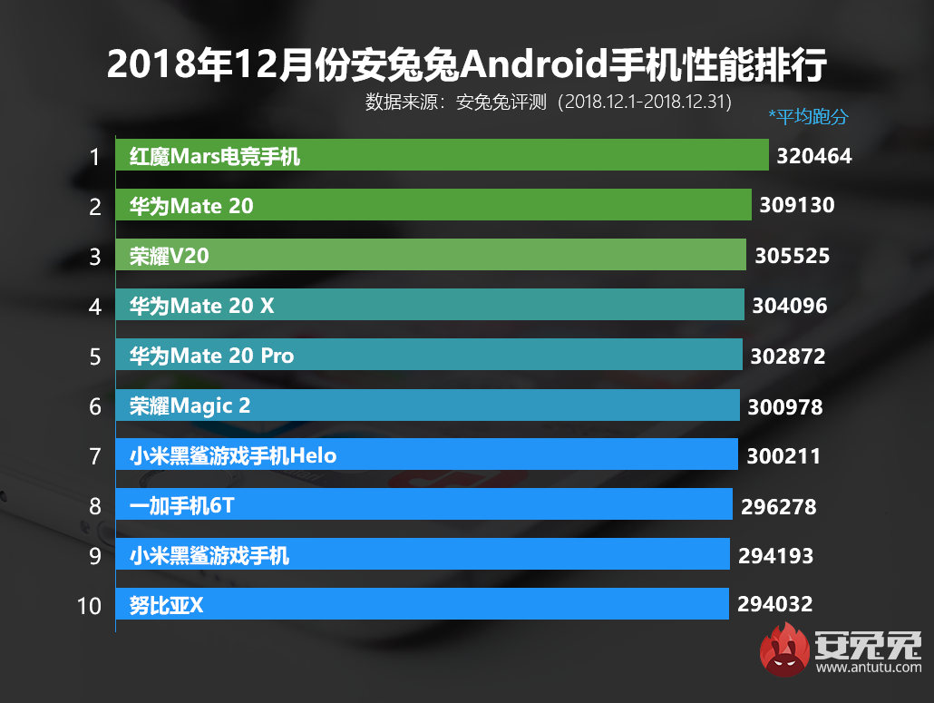 安兔兔发布：2018年12月Android手机性能榜