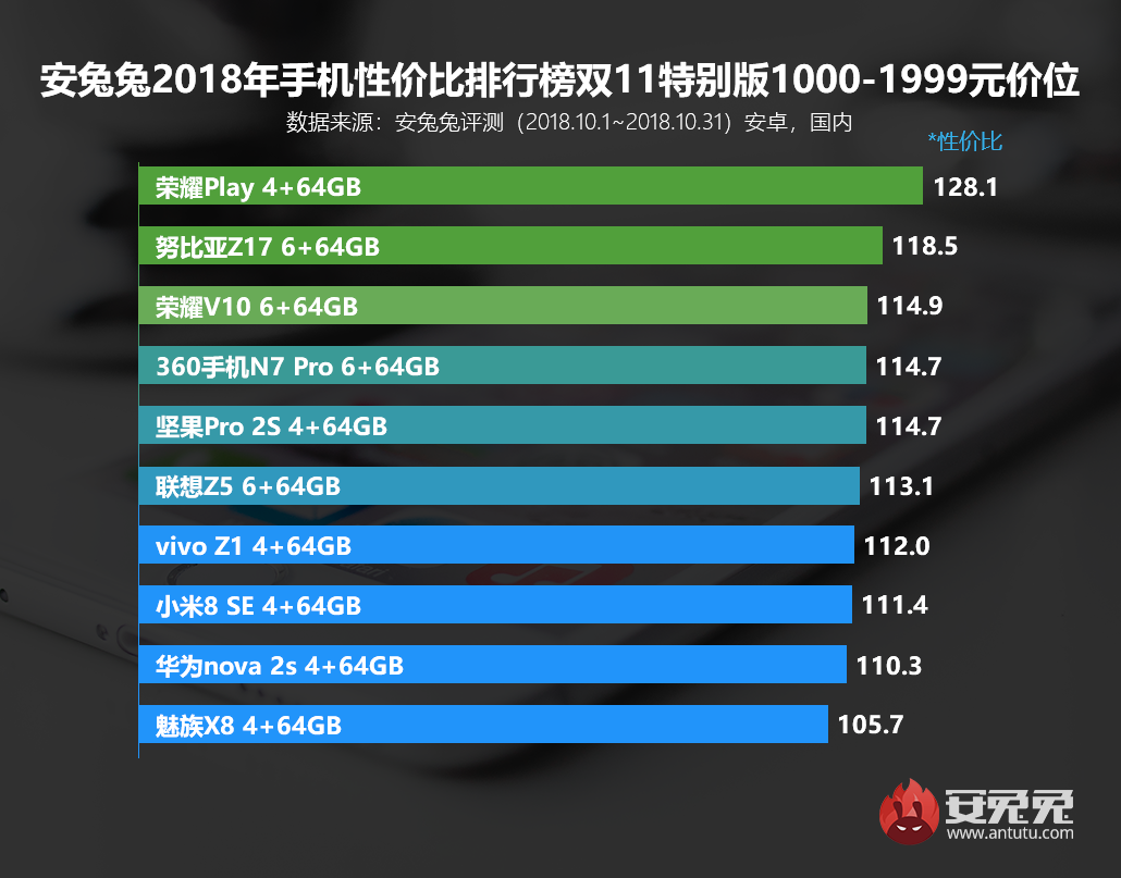 安兔兔发布：手机性价比排行榜2018年双11特别版