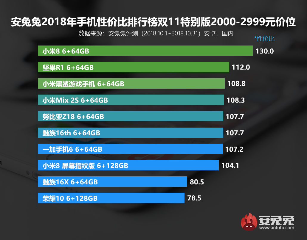 安兔兔发布：手机性价比排行榜2018年双11特别版