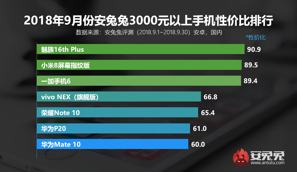 安兔兔发布：2018年9月Android手机性价比排行榜