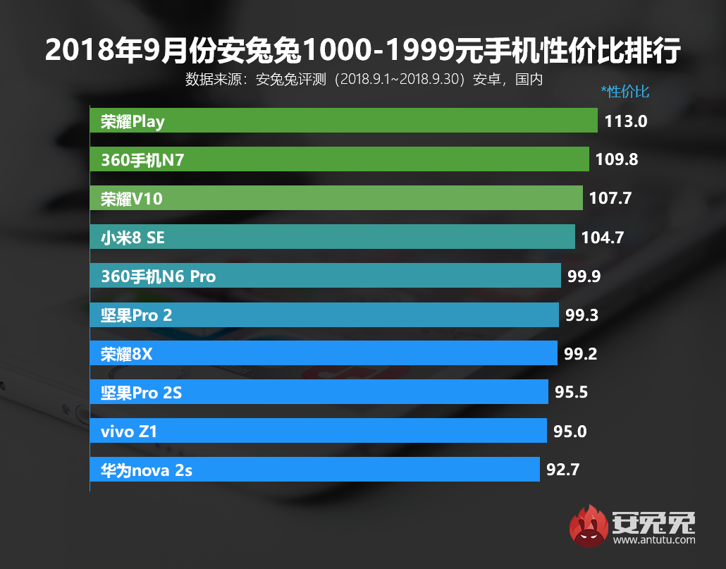 安兔兔发布：2018年9月Android手机性价比排行榜