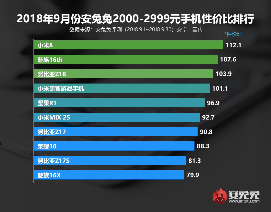 安兔兔发布：2018年9月Android手机性价比排行榜