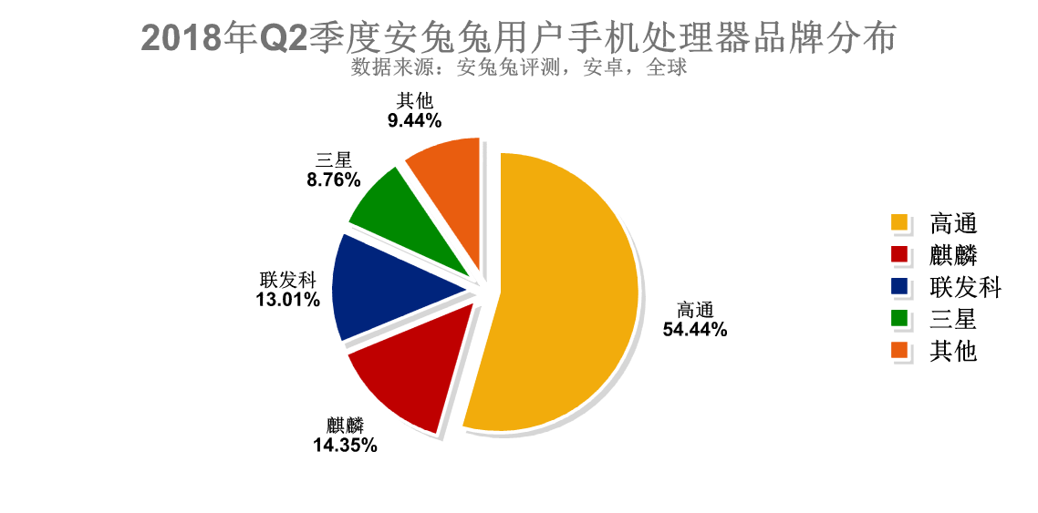 安兔兔发布：2018年Q2季度用户手机偏好报告