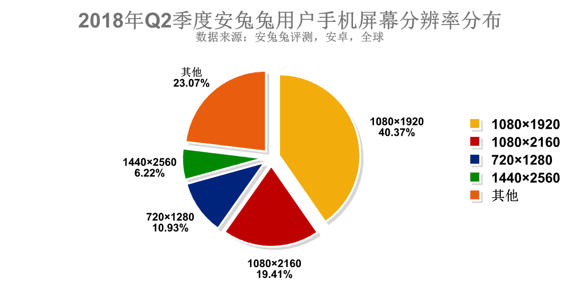 安兔兔发布：2018年Q2季度用户手机偏好报告