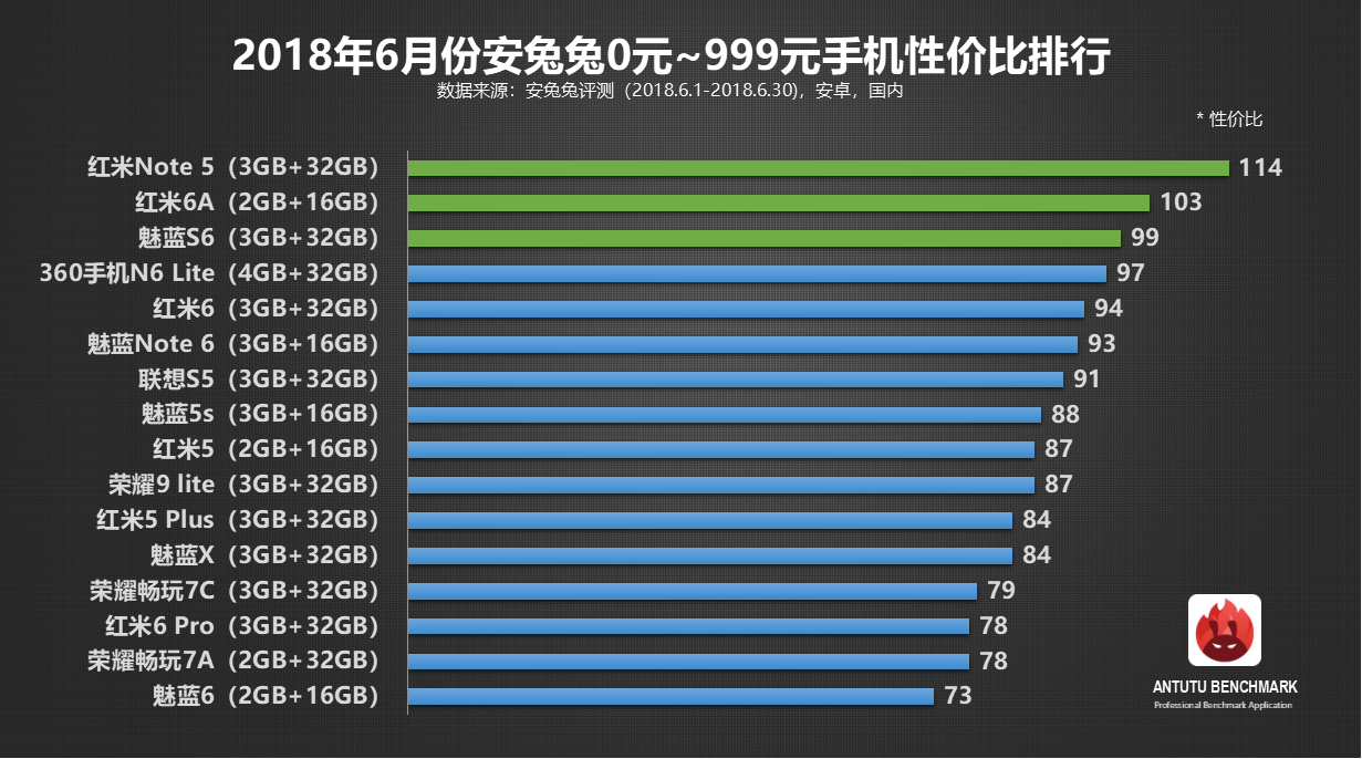 安兔兔发布：6月份Android手机性价比榜单