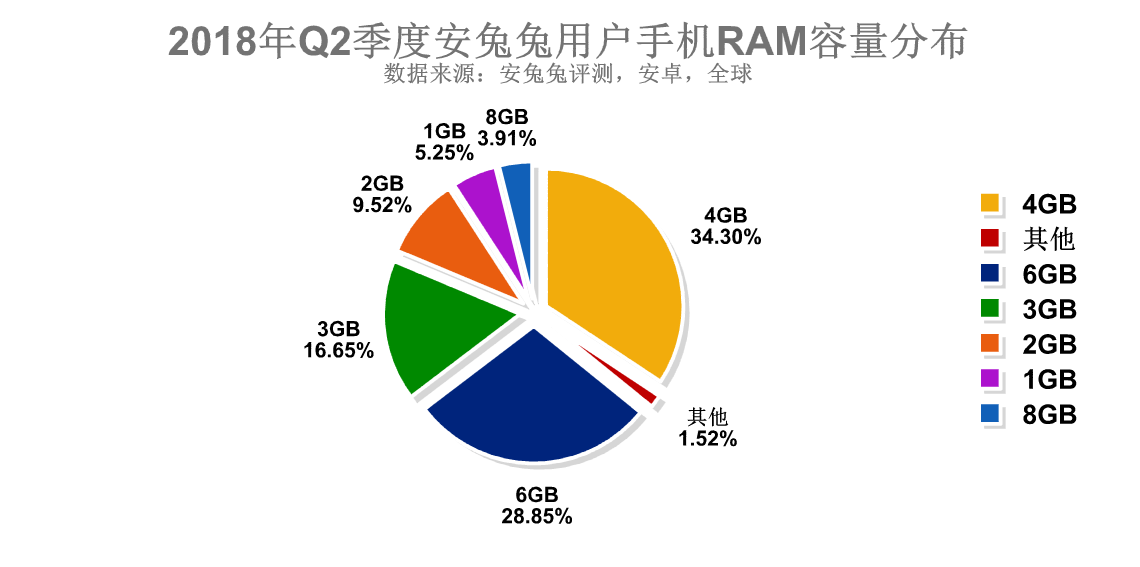 安兔兔发布：2018年Q2季度用户手机偏好报告