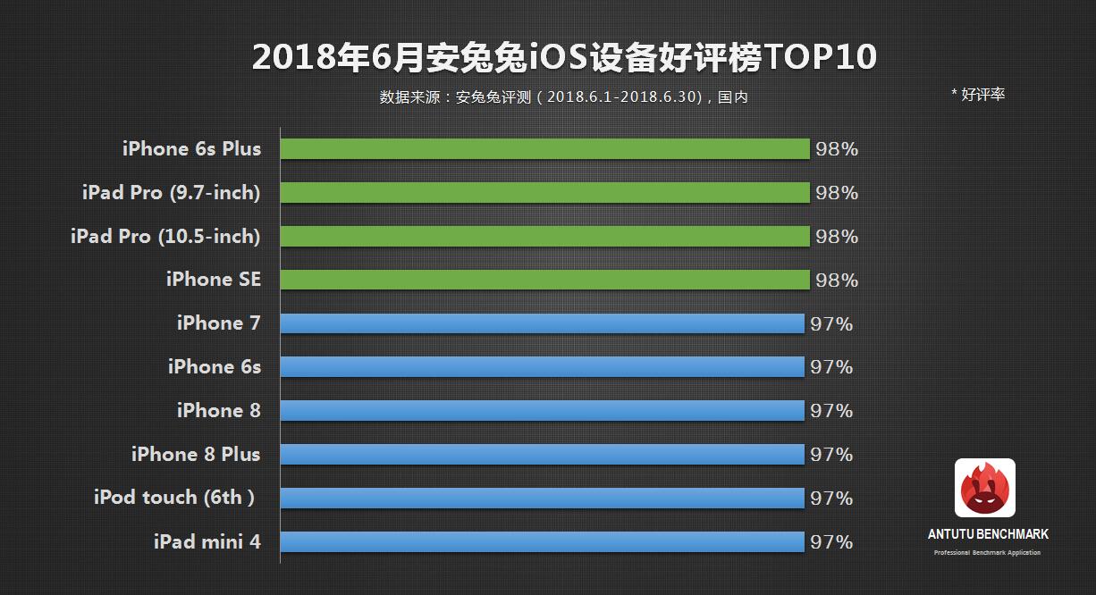 安兔兔发布：2018年6月iOS设备好评榜