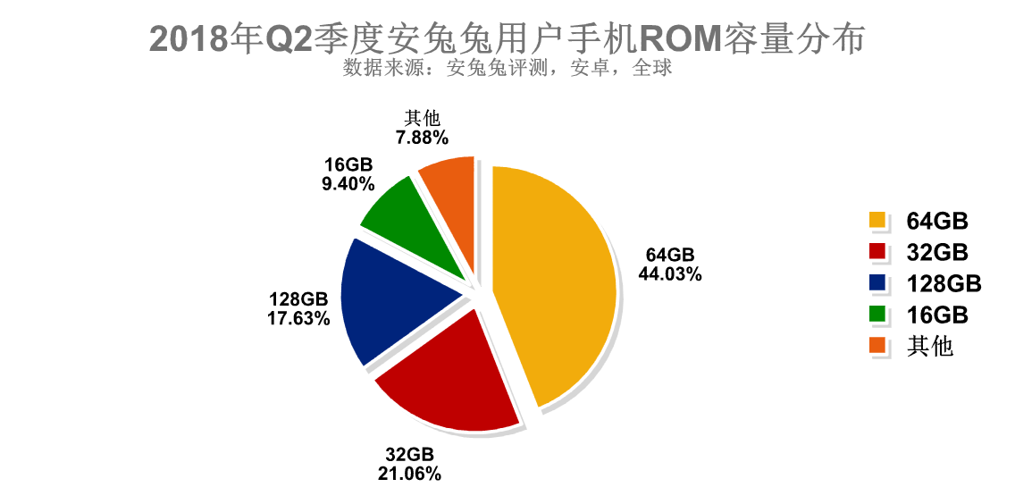 安兔兔发布：2018年Q2季度用户手机偏好报告