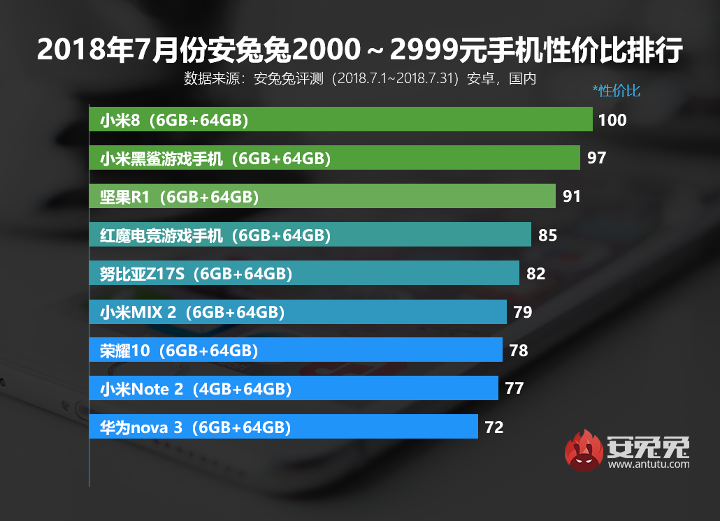 安兔兔发布：2018年7月份Android手机性价比排行榜