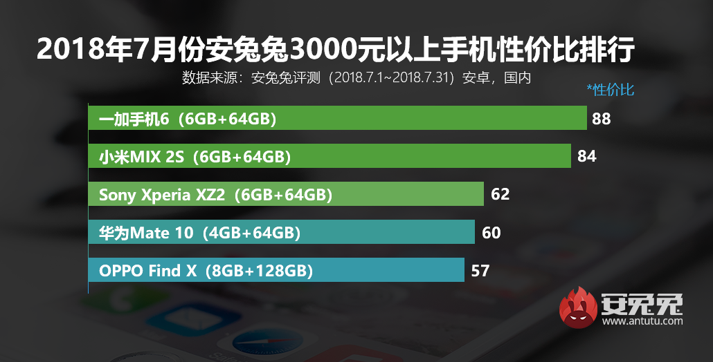 安兔兔发布：2018年7月份Android手机性价比排行榜