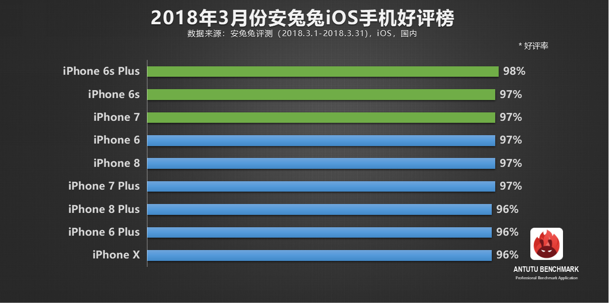 安兔兔发布：3月份手机好评率榜单TOP 10