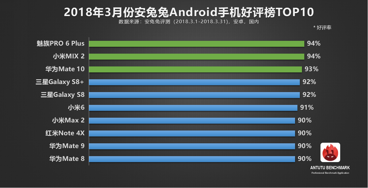 安兔兔发布：3月份手机好评率榜单TOP 10