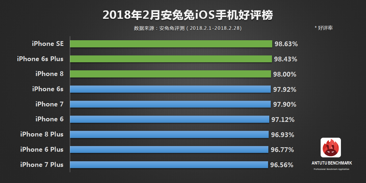 安兔兔发布：2月份手机好评率榜单TOP10