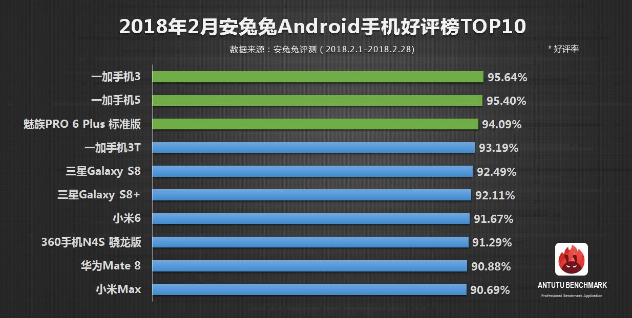 安兔兔发布：2月份手机好评率榜单TOP10