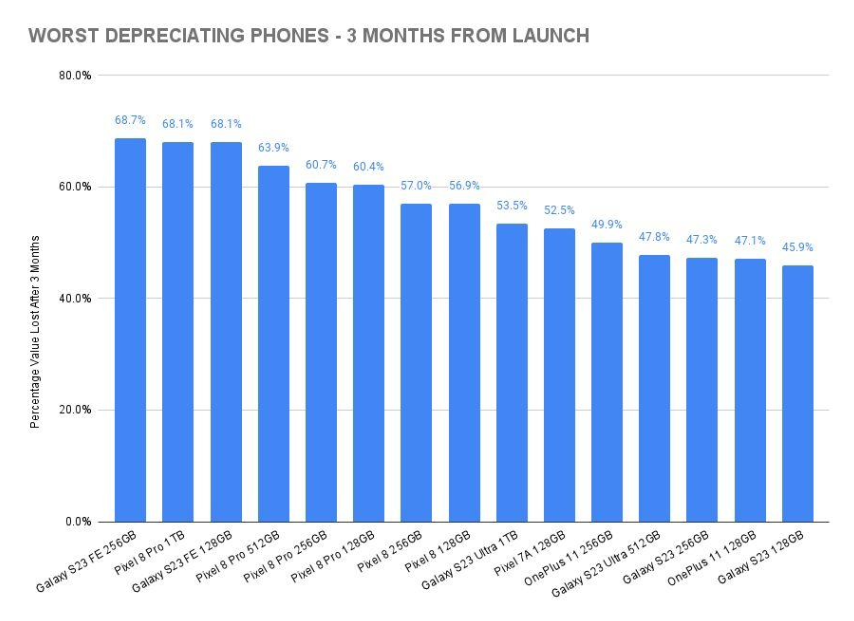 报告显示：256GB 版苹果 iPhone 15 Pro Max 保值率最高