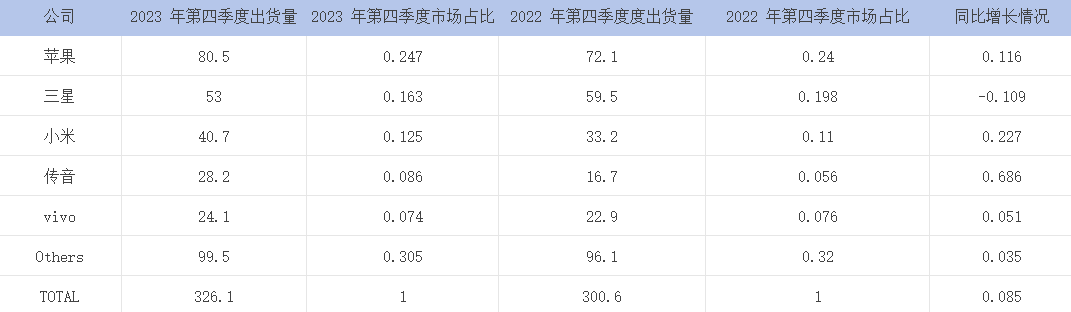 IDC 报告：苹果取代三星成为 2023 年智能手机销售冠军