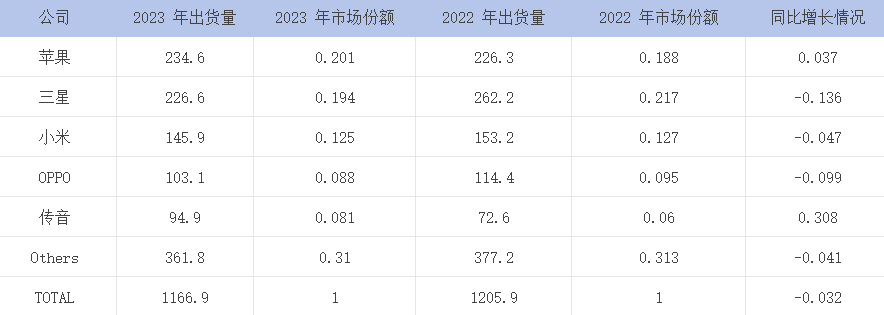 IDC 报告：苹果取代三星成为 2023 年智能手机销售冠军