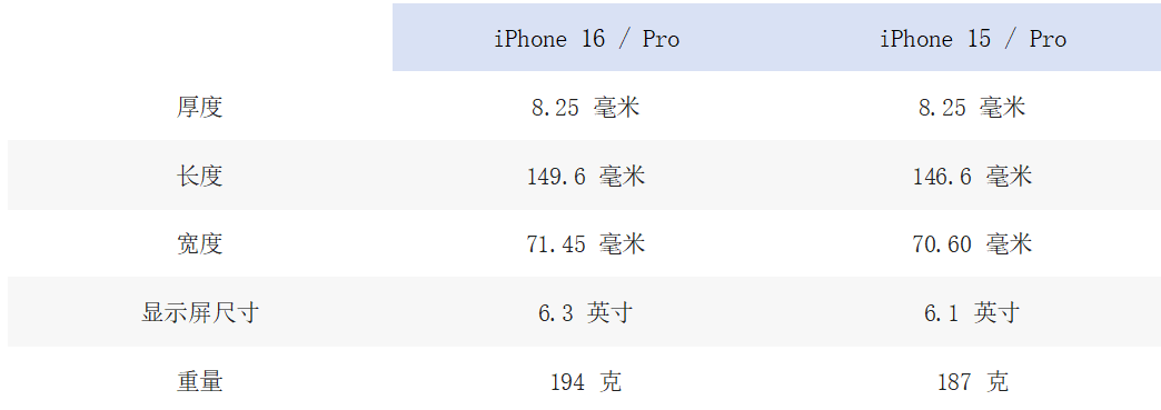 苹果 iPhone 16 系列爆料信息汇总：更大显示屏、改善散热