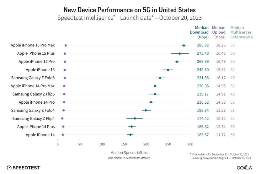 报告显示苹果 iPhone 15 系列在美国 5G 设备中占据主导地位