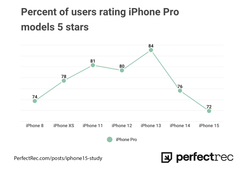 调查机构收集 69.5 万条用户评论，表示苹果 iPhone 15 Pro 系列满意度创新低