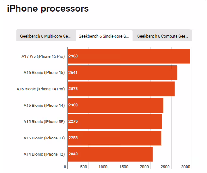 苹果芯片性能统计对比：iPhone 15 Pro 可媲美入门级 MacBook Air