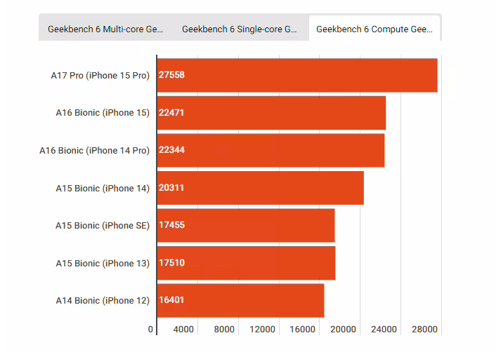 苹果芯片性能统计对比：iPhone 15 Pro 可媲美入门级 MacBook Air