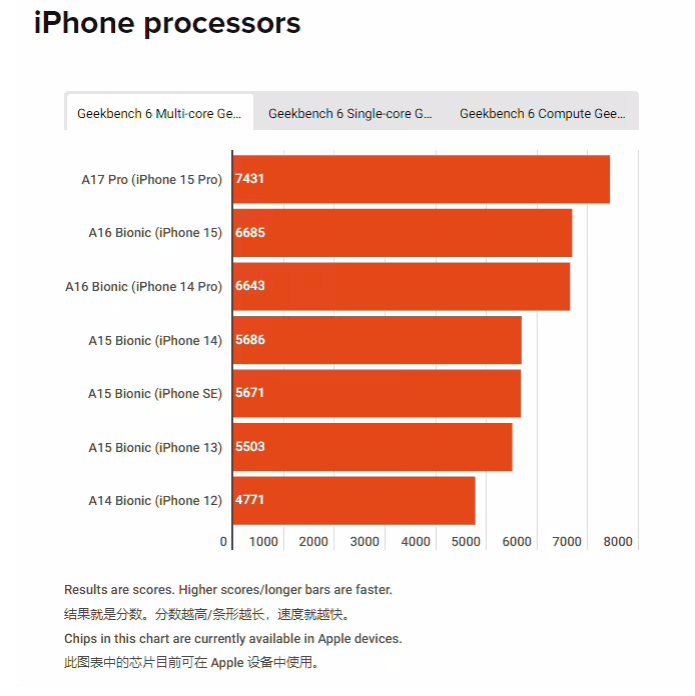 苹果芯片性能统计对比：iPhone 15 Pro 可媲美入门级 MacBook Air