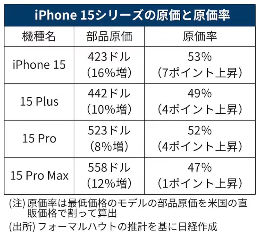 报告显示：苹果 iPhone 15 Pro Max 物料成本 558 美元，比前代贵 12%