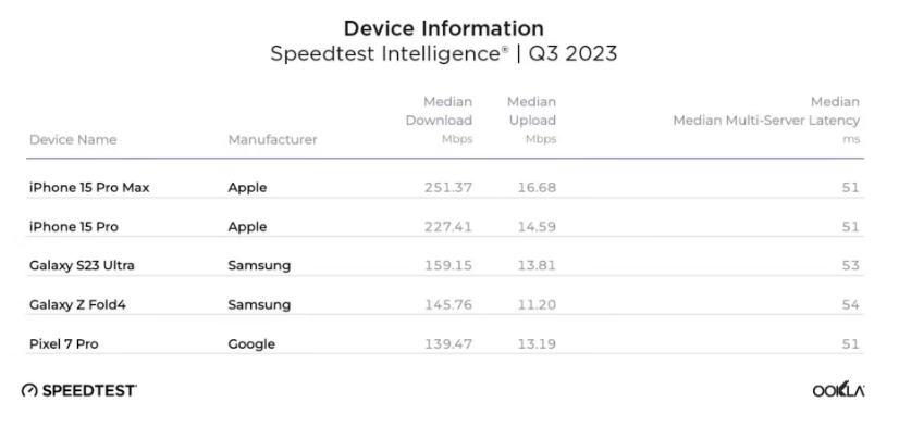 美版苹果 iPhone 15 Pro Max 测速：下行速度比前代快 96.6%