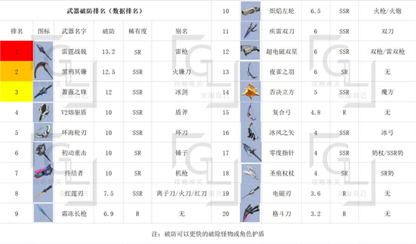 《幻塔》最强武器节奏榜一览