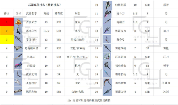 《幻塔》最强武器节奏榜一览