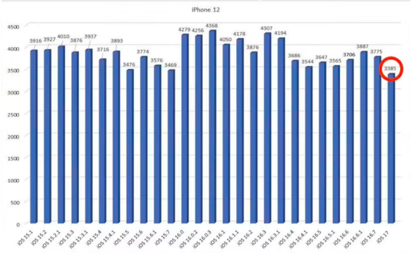 升级 iOS 17 后，iPhone 13、XR 等旧款苹果手机续航降低