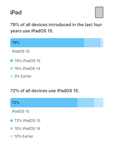 iOS 16将至，iOS 15安装率怎么样？