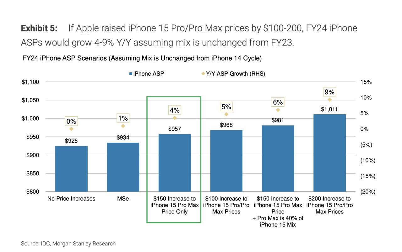 摩根士丹利分析师：苹果上调 iPhone 15 系列售价，但不会对销量有太大影响